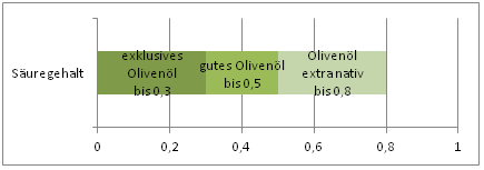 Was ist Qualität? Säuregehalt
